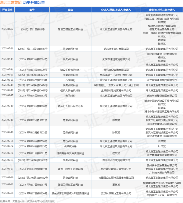 久联优配 湖北工建集团作为原告/上诉人的1起涉及合同纠纷的诉讼将于2025年6月17日开庭