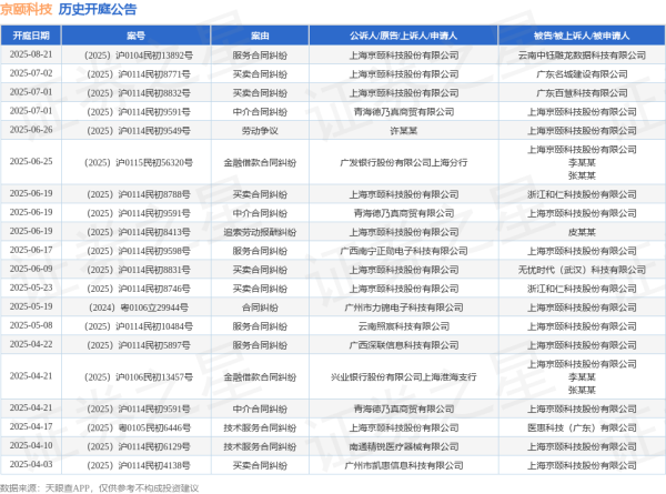 天宇配资 京颐科技作为被告/被上诉人的1起涉及服务合同纠纷的诉讼将于2025年6月17日开庭