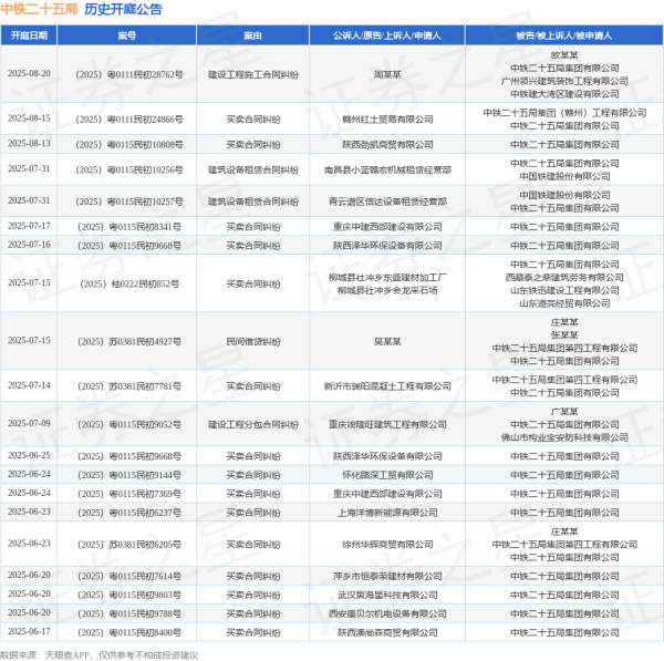 奇点财富 中铁二十五局作为被告/被上诉人的1起涉及买卖合同纠纷的诉讼将于2025年6月17日开庭