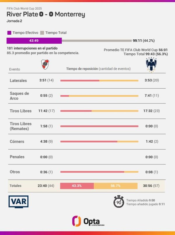 盛宝策略 河床vs蒙特雷净比赛时长仅43分49秒，不足比赛总时长的一半