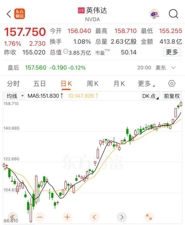 丰云股票 英伟达股价再创新高，迈向4万亿美元市值，黄仁勋又卖了超3亿元！