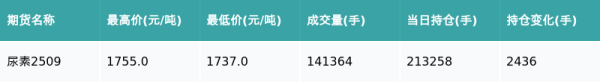 小麦策略 尿素主力合约收跌0.34%