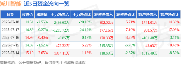 鸿牛配资 瀚川智能（688022）7月18日主力资金净卖出2436.63万元
