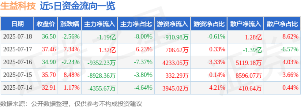 弘盛配资 生益科技（600183）7月18日主力资金净卖出1.19亿元