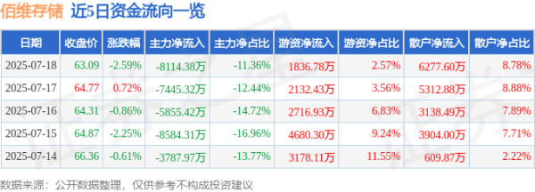 盘配资 佰维存储（688525）7月18日主力资金净卖出8114.38万元