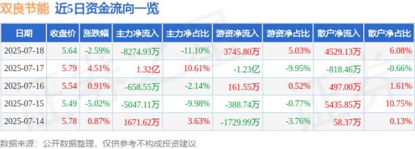众团优配 双良节能（600481）7月18日主力资金净卖出8274.93万元